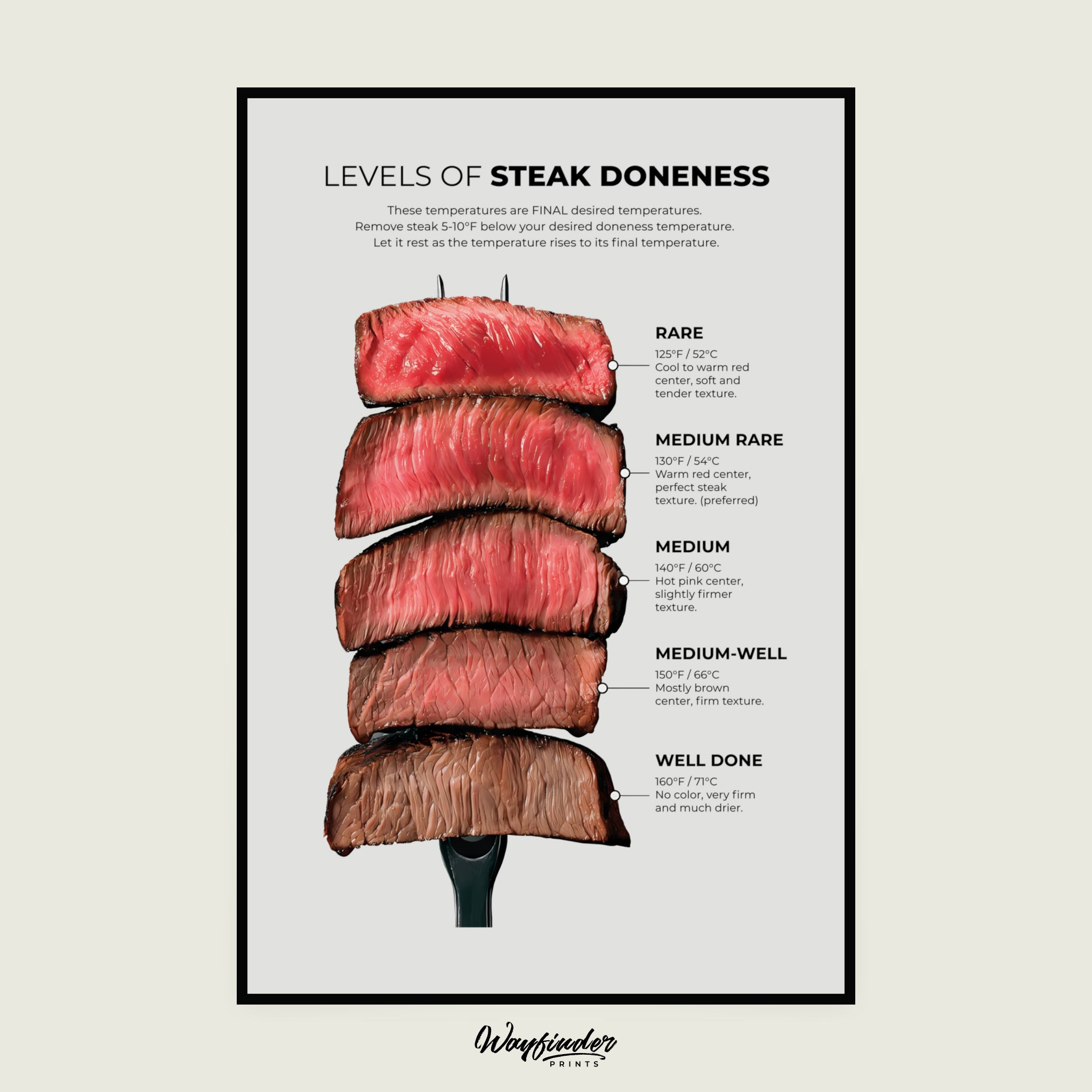 Levels Of Steak Doneness