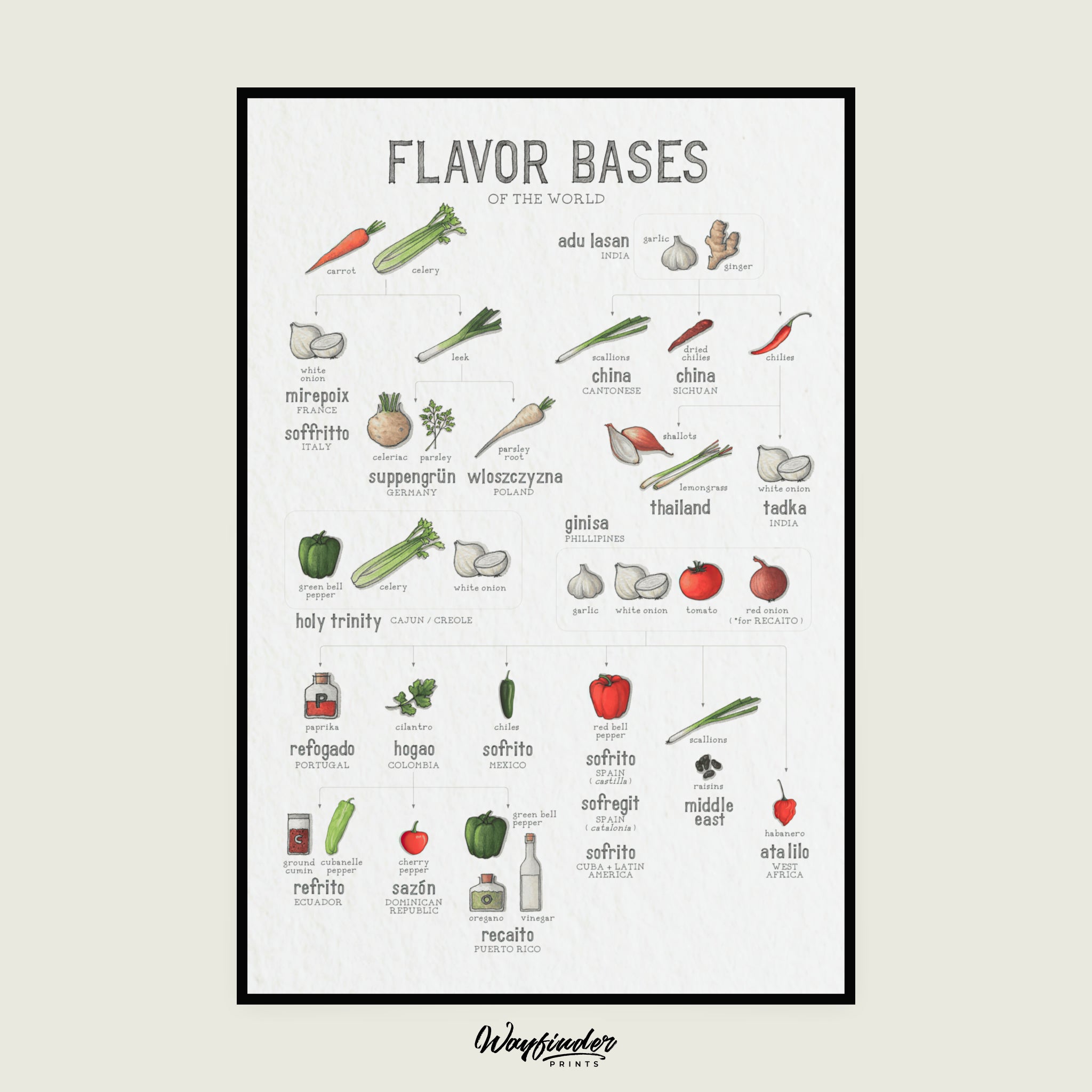 Flavor Bases of the World