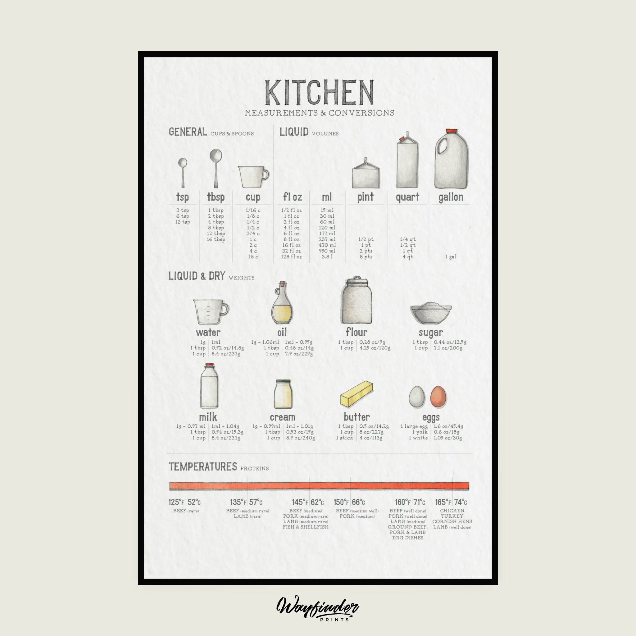 Kitchen Measurements & Conversions